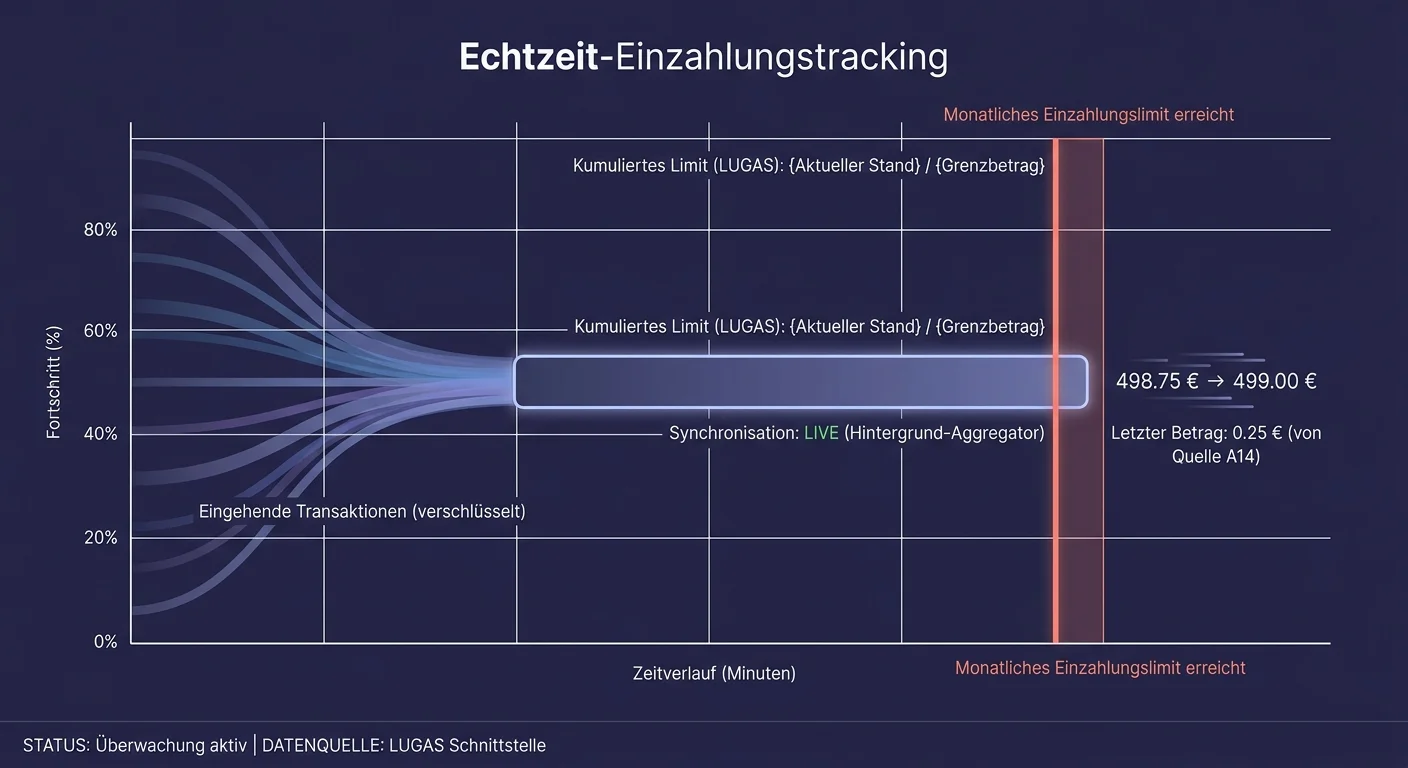 Visualisierung des Echtzeit-Abgleichs einer Einzahlung gegen die kumulierte Monatssumme im LUGAS-System mit grafischem Fortschrittsbalken